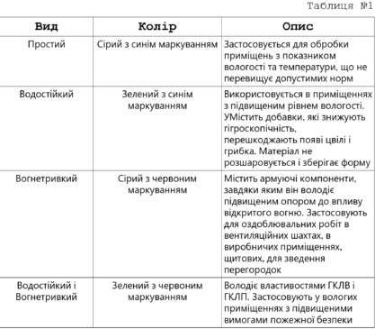 Гіпсокартон