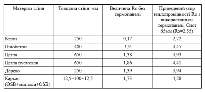 таблиця термопанелі